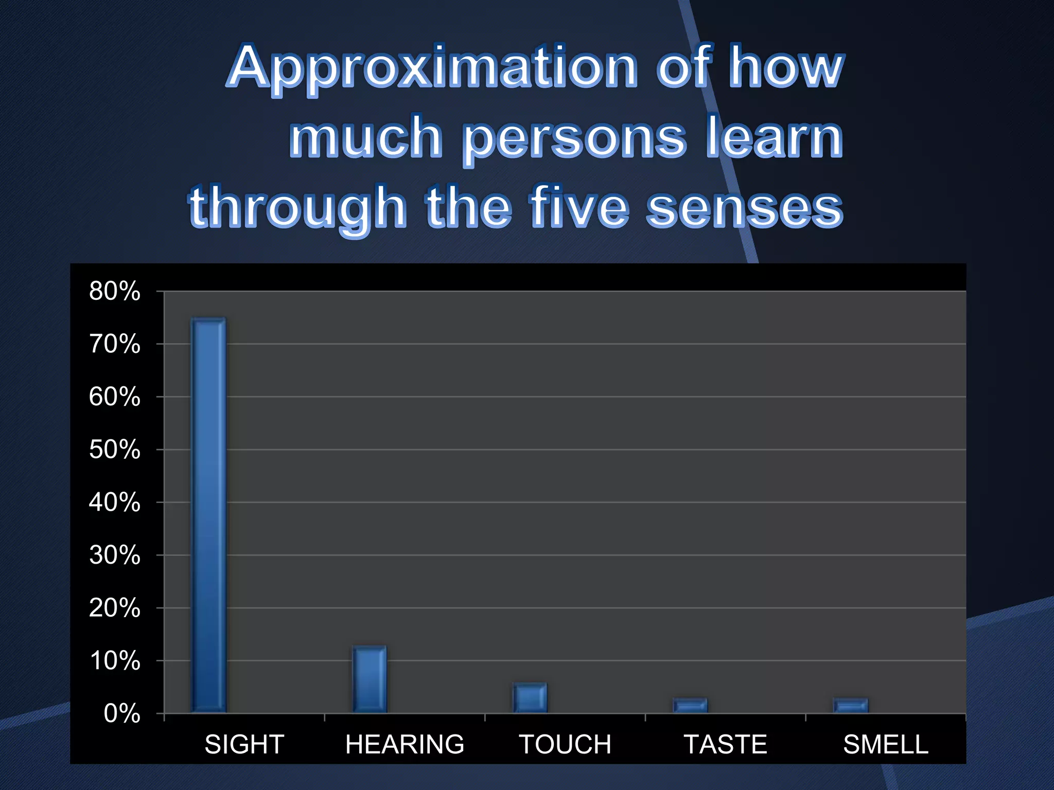 80% 
70% 
60% 
50% 
40% 
30% 
20% 
10% 
0% 
SIGHT HEARING TOUCH TASTE SMELL 
 