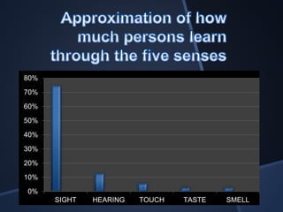 80% 
70% 
60% 
50% 
40% 
30% 
20% 
10% 
0% 
SIGHT HEARING TOUCH TASTE SMELL 
 