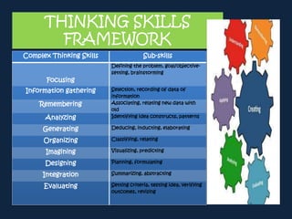 THINKING SKILLS
FRAMEWORK
Complex Thinking Skills Sub-skills
Focusing
Defining the problem, goal/objective-
setting, brainstorming
Information gathering Selection, recording of data of
information
Remembering Associating, relating new data with
old
Analyzing Identifying idea constructs, patterns
Generating Deducing, inducting, elaborating
Organizing Classifying, relating
Imagining Visualizing, predicting
Designing Planning, formulating
Integration Summarizing, abstracting
Evaluating Setting criteria, testing idea, verifying
outcomes, revising
 