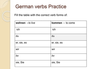 German verbs Practice
Fill the table with the correct verb forms of:
wohne komme
ich wohne ich komme
du wohnst du kommst
er, sie, es wohnt er, sie, es kommt
wir wohnen wir kommen
ihr wohnt ihr kommt
sie, Sie wohnen sie, Sie kommen
wohnen - to live kommen - to come
ich ich
du du
er, sie, es er, sie, es
wir wir
ihr ihr
sie, Sie sie, Sie
 