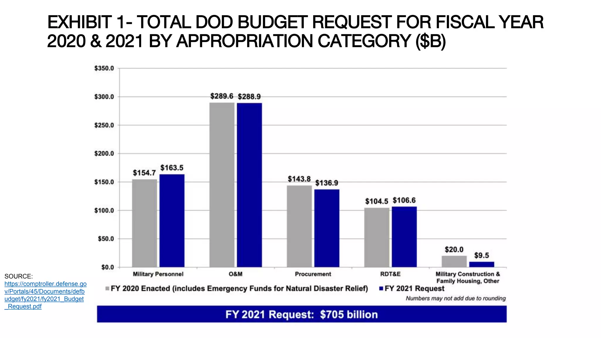 EXHIBIT 1- TOTAL DOD BUDGET REQUEST FOR FISCAL YEAR
2020 & 2021 BY APPROPRIATION CATEGORY ($B)
SOURCE:
https://comptroller.defense.go
v/Portals/45/Documents/defb
udget/fy2021/fy2021_Budget
_Request.pdf