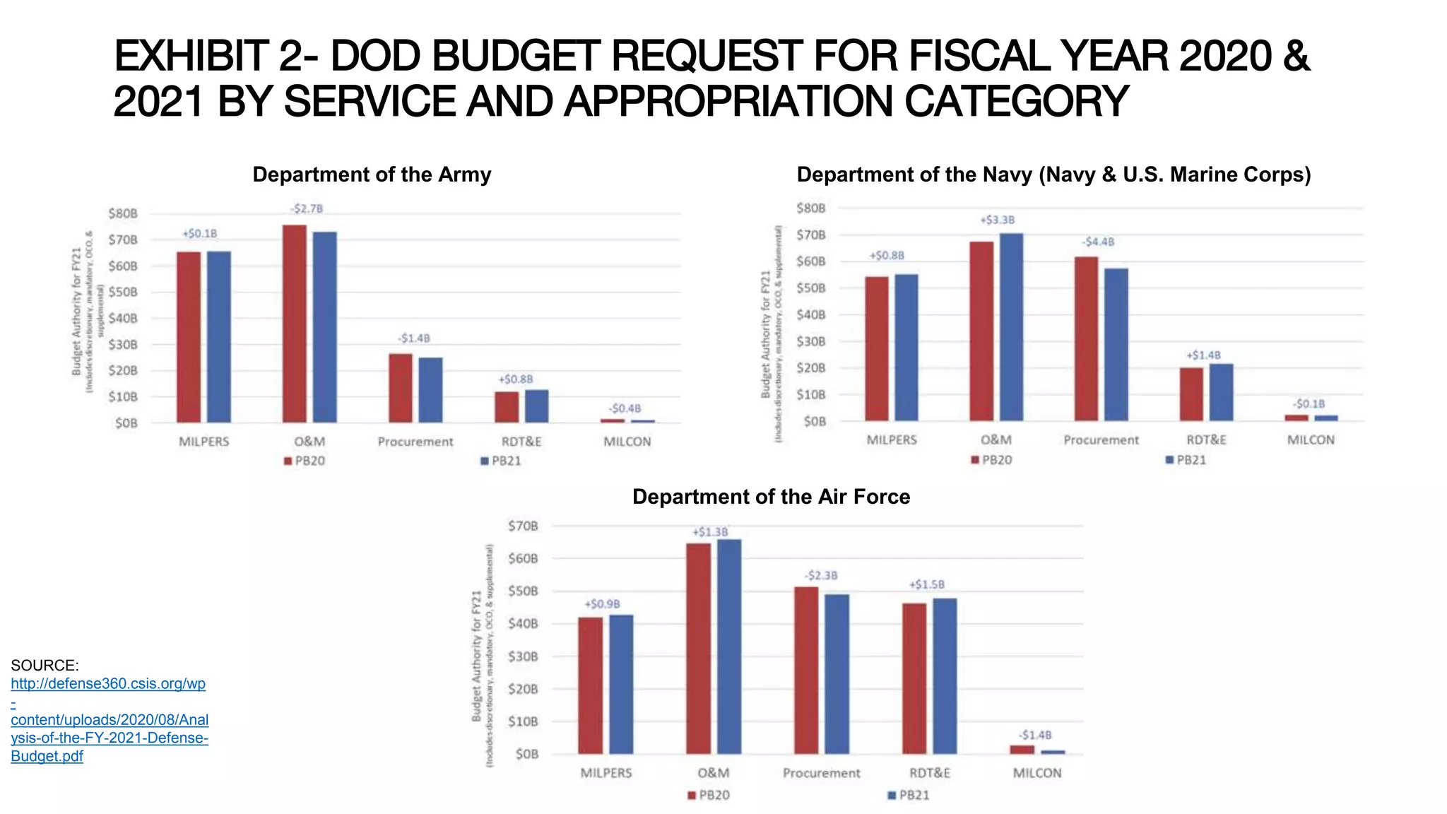 EXHIBIT 2- DOD BUDGET REQUEST FOR FISCAL YEAR 2020 &
2021 BY SERVICE AND APPROPRIATION CATEGORY
SOURCE:
http://defense360.csis.org/wp
-
content/uploads/2020/08/Anal
ysis-of-the-FY-2021-Defense-
Budget.pdf
Department of the Army Department of the Navy (Navy & U.S. Marine Corps)
Department of the Air Force