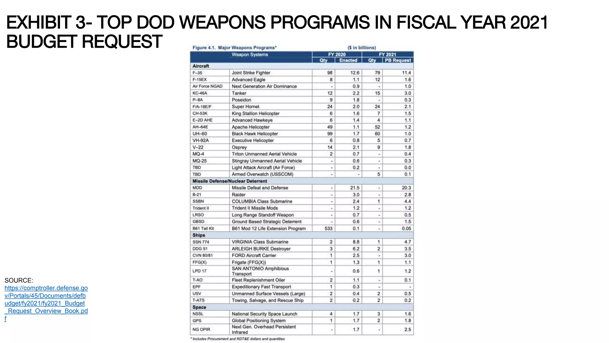 EXHIBIT 3- TOP DOD WEAPONS PROGRAMS IN FISCAL YEAR 2021
BUDGET REQUEST
SOURCE:
https://comptroller.defense.go
v/Portals/45/Documents/defb
udget/fy2021/fy2021_Budget
_Request_Overview_Book.pd
f