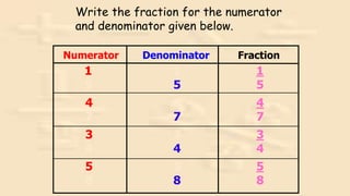Write the fraction for the numerator
and denominator given below.
Numerator Denominator Fraction
1
5
4
7
3
4
5
8
1
5
4
7
3
4
5
8
1
5
4
7
3
4
5
8
1
5
4
7
3
4
5
8
1
5
4
7
3
4
5
8
 