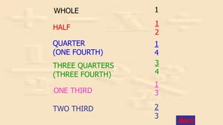 HALF
QUARTER
(ONE FOURTH)
THREE QUARTERS
(THREE FOURTH)
ONE THIRD
WHOLE 1
1
2
1
3
3
4
1
4
TWO THIRD 2
3
Back
 