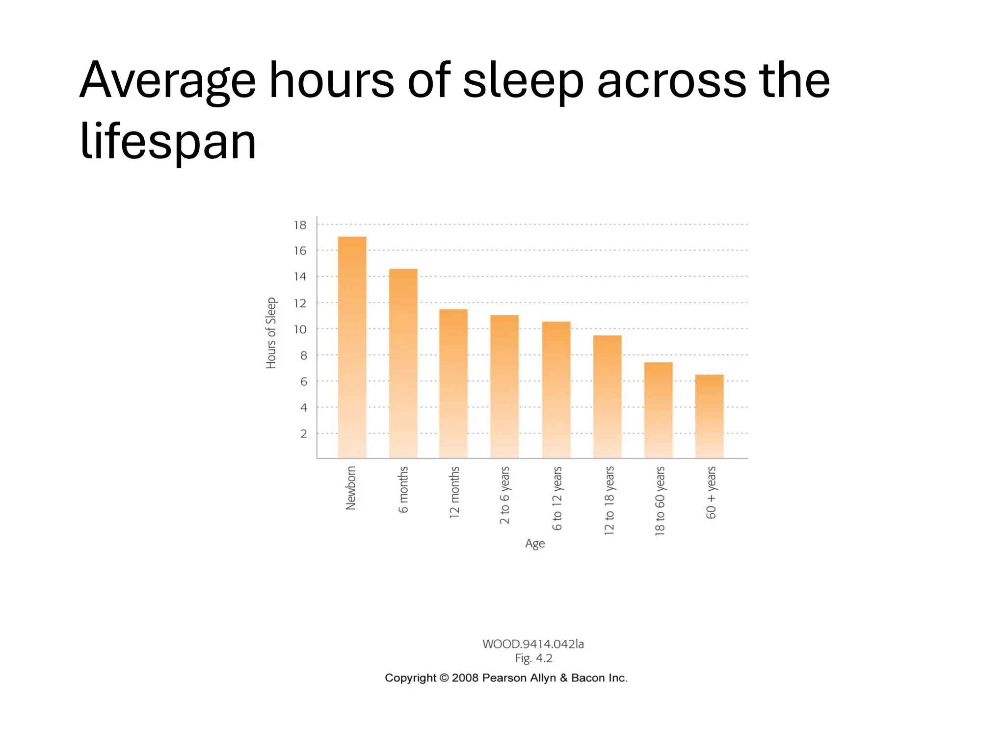 Average hours of sleep across the
lifespan
 