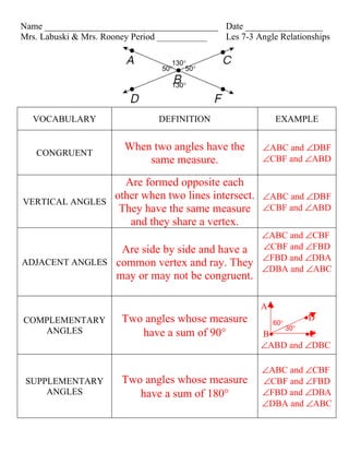 Name ______________________________________ Date _________________
Mrs. Labuski & Mrs. Rooney Period ___________ Les 7-3 Angle Relationships

                                    130°
                                 50°    50°

                                   130°




  VOCABULARY                    DEFINITION                   EXAMPLE


                        When two angles have the         ∠ABC and ∠DBF
   CONGRUENT
                            same measure.                ∠CBF and ∠ABD

                  Are formed opposite each
                other when two lines intersect. ∠ABC and ∠DBF
VERTICAL ANGLES
                 They have the same measure ∠CBF and ∠ABD
                   and they share a vertex.
                                                        ∠ABC and ∠CBF
                 Are side by side and have a            ∠CBF and ∠FBD
                                                        ∠FBD and ∠DBA
ADJACENT ANGLES common vertex and ray. They
                                                        ∠DBA and ∠ABC
                may or may not be congruent.

                                                        A•
COMPLEMENTARY          Two angles whose measure                        •D
                                                           60°
   ANGLES                                                        30°
                          have a sum of 90°             B•       •C
                                                        ∠ABD and ∠DBC

                                                        ∠ABC and ∠CBF
 SUPPLEMENTARY         Two angles whose measure         ∠CBF and ∠FBD
     ANGLES               have a sum of 180°            ∠FBD and ∠DBA
                                                        ∠DBA and ∠ABC
 