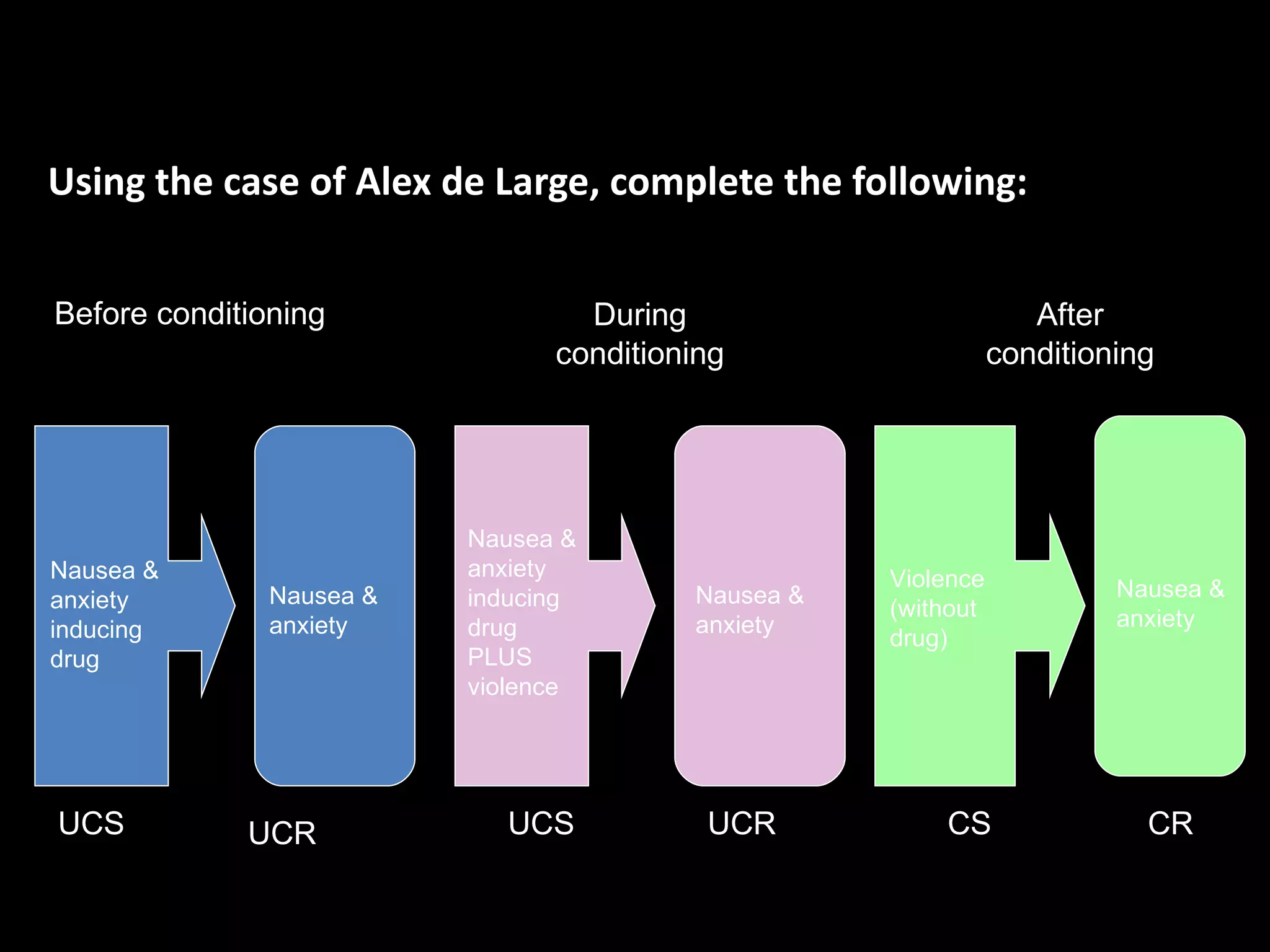 Aversion therapy at the movies

Using the case of Alex de Large, complete the following:


Before conditioning               During                          After
                                conditioning                   conditioning




                          Nausea &
Nausea &                  anxiety                   Violence
anxiety        Nausea &   inducing       Nausea &                       Nausea &
                                                    (without            anxiety
inducing       anxiety    drug           anxiety
                                                    drug)
drug                      PLUS
                          violence




UCS          UCR            UCS           UCR           CS                CR
 