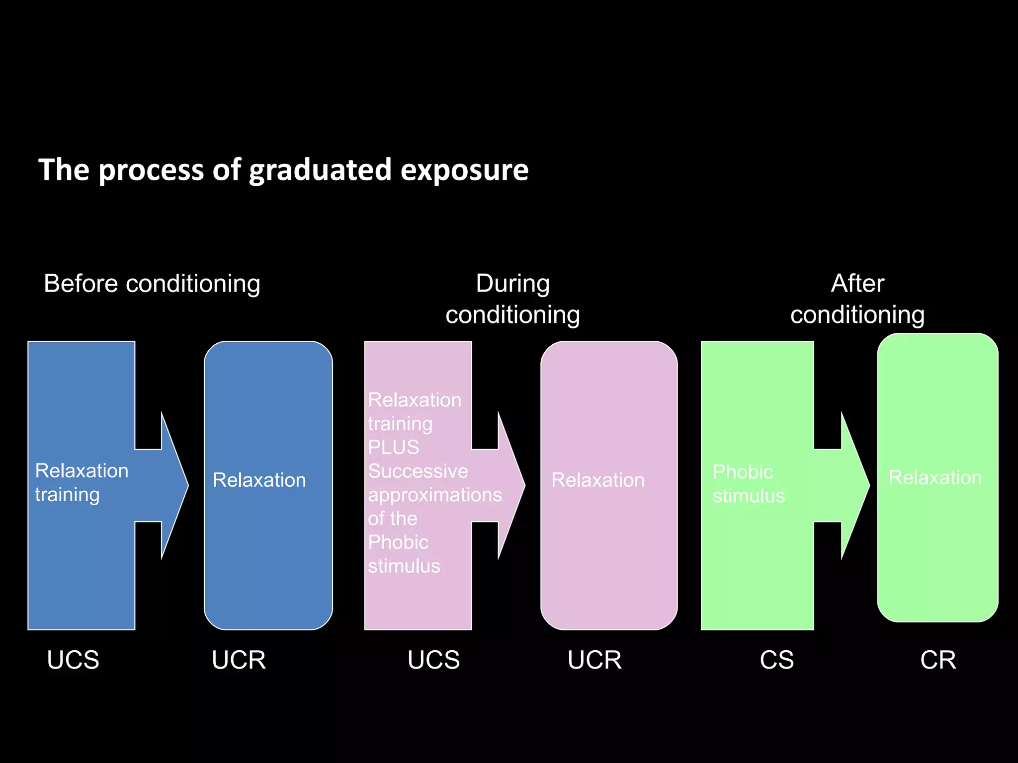 Graduated exposure

The process of graduated exposure


Before conditioning                  During                            After
                                   conditioning                     conditioning


                           Relaxation
                           training
                           PLUS
Relaxation    Relaxation   Successive       Relaxation   Phobic             Relaxation
training                   approximations                stimulus
                           of the
                           Phobic
                           stimulus



 UCS          UCR              UCS           UCR              CS               CR
 