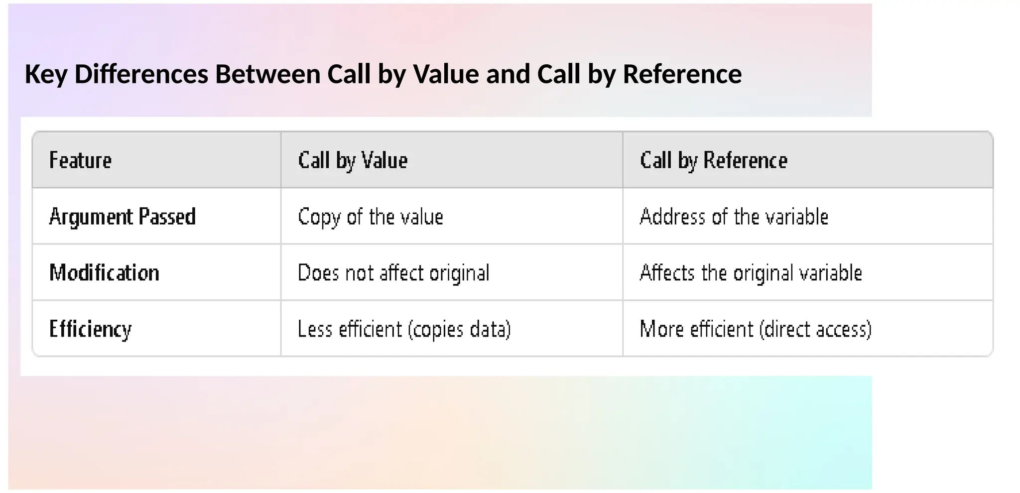 Key Differences Between Call by Value and Call by Reference
 