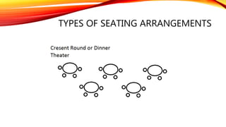 TYPES OF SEATING ARRANGEMENTS
 