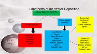 Landforms of meltwater Deposition
Glacial Sediment (DRIFT)
Glacial Deposits
Fluvio-glacial
deposits
Landforms:
Erractics
Drumlins
Moraines
Till Plain
Landforms
Kames
Kame Terraces
Eskers
Kettle holes
Braided streams
Varves
Outwash plain
Ice contact
landforms:
Kames
Kame Terraces
Eskers
Proglacial
landforms:
Kettle holes
Braided streams
Varves
Outwash plain
 