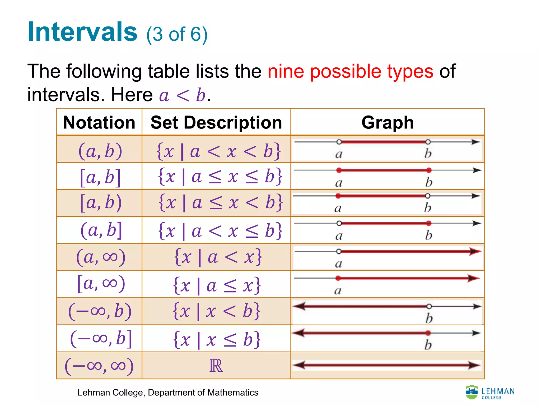 Lehman College, Department of Mathematics
Intervals (3 of 6)
The following table lists the nine possible types of
intervals. Here 𝑎 < 𝑏.
Notation Set Description Graph
𝑎, 𝑏 𝑥 | 𝑎 < 𝑥 < 𝑏
[𝑎, 𝑏] 𝑥 | 𝑎 ≤ 𝑥 ≤ 𝑏
[𝑎, 𝑏) 𝑥 | 𝑎 ≤ 𝑥 < 𝑏
(𝑎, 𝑏] 𝑥 | 𝑎 < 𝑥 ≤ 𝑏
(𝑎, ∞) 𝑥 | 𝑎 < 𝑥
[𝑎, ∞) 𝑥 | 𝑎 ≤ 𝑥
(−∞, 𝑏) 𝑥 | 𝑥 < 𝑏
(−∞, 𝑏] 𝑥 | 𝑥 ≤ 𝑏
(−∞, ∞) ℝ
 