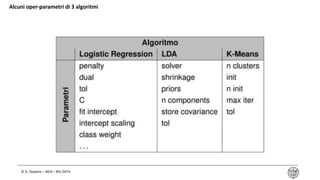 © G. Deplano – IADA – BIG DATA
Alcuni oper-parametri di 3 algoritmi
 