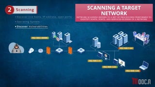 Cyber security-Active Scanning Networks-Nmap | PPTX