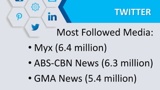 TWITTER
Most Followed Media:
• Myx (6.4 million)
• ABS-CBN News (6.3 million)
• GMA News (5.4 million)
 