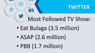 TWITTER
Most Followed TV Show:
• Eat Bulaga (3.5 million)
• ASAP (2.6 million)
• PBB (1.7 million)
 