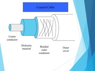 13
Center
conductor
Dielectric
material
Braided
outer
conductor
Outer
cover
Coaxial Cable
 