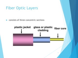 plastic jacket glass or plastic
cladding
fiber core
Fiber Optic Layers
 consists of three concentric sections
18
 