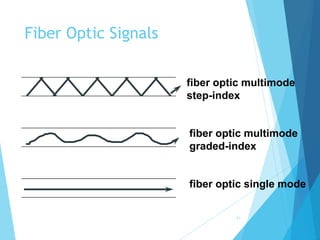 fiber optic multimode
step-index
fiber optic multimode
graded-index
fiber optic single mode
Fiber Optic Signals
23
 