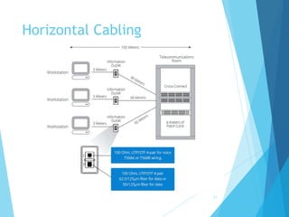 Horizontal Cabling
31
 