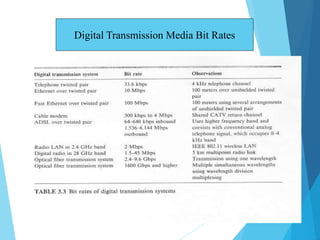 Transmission Media - Aseel Alhadlaq 4
Digital Transmission Media Bit Rates
 