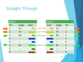 Straight Through
Host A Host B
Pin Usage Color Color Usage Pin
1 Tx+ Tx+ 1
2 Tx- Tx- 2
3 Rx+ Rx+ 3
4 -- -- 4
5 -- -- 5
6 Rx- Rx- 6
7 -- -- 7
8 -- -- 8
46
 