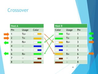 Crossover
Host A Host B
Pin Usage Color Color Usage Pin
1 Tx+ Tx+ 1
2 Tx- Tx- 2
3 Rx+ Rx+ 3
4 -- -- 4
5 -- -- 5
6 Rx- Rx- 6
7 -- -- 7
8 -- -- 8
48
 