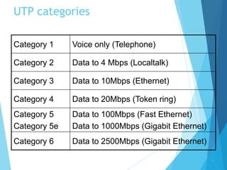 UTP categories
Category 1 Voice only (Telephone)
Category 2 Data to 4 Mbps (Localtalk)
Category 3 Data to 10Mbps (Ethernet)
Category 4 Data to 20Mbps (Token ring)
Category 5
Category 5e
Data to 100Mbps (Fast Ethernet)
Data to 1000Mbps (Gigabit Ethernet)
Category 6 Data to 2500Mbps (Gigabit Ethernet)
9
 