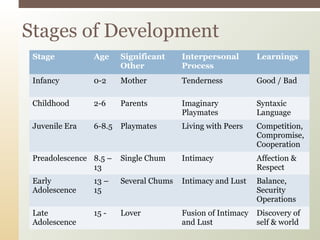Stages of Development
Stage

Age

Significant
Other

Interpersonal
Process

Learnings

Infancy

0-2

Mother

Tenderness

Good / Bad

Childhood

2-6

Parents

Imaginary
Playmates

Syntaxic
Language

Juvenile Era

6-8.5

Playmates

Living with Peers

Competition,
Compromise,
Cooperation

Preadolescence 8.5 –
13

Single Chum

Intimacy

Affection &
Respect

Early
Adolescence

13 –
15

Several Chums

Intimacy and Lust

Balance,
Security
Operations

Late
Adolescence

15 -

Lover

Fusion of Intimacy
and Lust

Discovery of
self & world

 