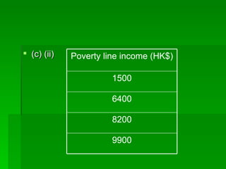 (c) (ii)  9900 8200 6400 1500 Poverty line income (HK$) 
