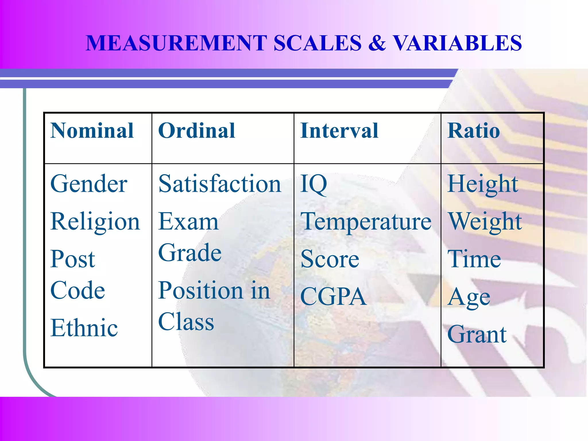 MEASUREMENT SCALES & VARIABLES 
Nominal Ordinal Interval Ratio 
Gender 
Religion 
Post 
Code 
Ethnic 
Satisfaction 
Exam 
Grade 
Position in 
Class 
IQ 
Temperature 
Score 
CGPA 
Height 
Weight 
Time 
Age 
Grant 
 