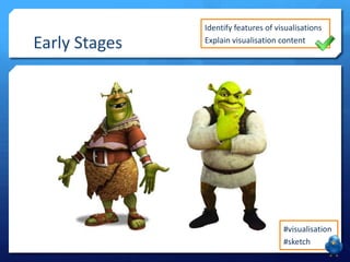 Early Stages
Identify features of visualisations
Explain visualisation content
#visualisation
#sketch