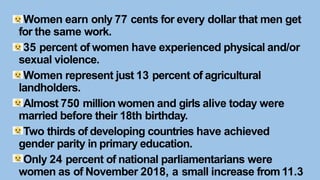Women earn only 77 cents for every dollar that men get
for the same work.
35 percent of women have experienced physical and/or
sexual violence.
Women represent just 13 percent of agricultural
landholders.
Almost 750 million women and girls alive today were
married before their 18th birthday.
Two thirds of developing countries have achieved
gender parity in primary education.
Only 24 percent of national parliamentarians were
women as of November 2018, a small increase from11.3
 