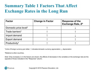 Copyright © 2019 Pearson Education, Ltd.
Summary Table 1 Factors That Affect
Exchange Rates in the Long Run
Factor Change in Factor Response of the
Exchange Rate, E*
Domestic price level† ↑ ↓
Trade barriers† ↑ ↑
Import demand ↑ ↓
Export demand ↑ ↑
Productivity† ↑ ↑
*Units of foreign currency per dollar: ↑ indicates domestic currency appreciation; ↓, depreciation.
†Relative to other countries.
Note: Only increases (↑) in the factors are shown; the effects of decreases in the variables on the exchange rate are the
opposite of those indicated in the “Response” column.
 