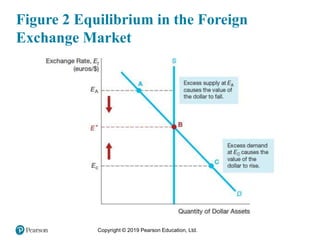 Copyright © 2019 Pearson Education, Ltd.
Figure 2 Equilibrium in the Foreign
Exchange Market
 
