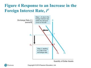 Copyright © 2019 Pearson Education, Ltd.
Figure 4 Response to an Increase in the
Foreign Interest Rate, iF
 