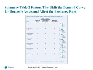 Copyright © 2019 Pearson Education, Ltd.
Summary Table 2 Factors That Shift the Demand Curve
for Domestic Assets and Affect the Exchange Rate
 