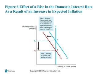 Copyright © 2019 Pearson Education, Ltd.
Figure 6 Effect of a Rise in the Domestic Interest Rate
As a Result of an Increase in Expected Inflation
 
