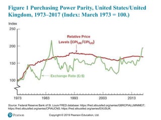 Copyright © 2019 Pearson Education, Ltd.
Figure 1 Purchasing Power Parity, United States/United
Kingdom, 1973–2017 (Index: March 1973 = 100.)
Source: Federal Reserve Bank of St. Louis FRED database: https://fred.stlouisfed.org/series/GBRCPIALLMINMEIT;
https://fred.stlouisfed.org/series/CPIAUCNS; https://fred.stlouisfed.org/series/EXUSUK.
 