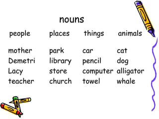 nouns ,[object Object],places things animals mother Demetri Lacy teacher park library store church car pencil computer towel cat dog alligator whale 