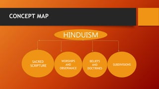 CONCEPT MAP
HINDUISM
SACRED
SCRIPTURE
WORSHIPS
AND
OBSERVANCE
BELIEFS
AND
DOCTRINES
SUBDIVISIONS
 