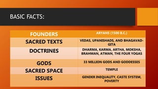 BASIC FACTS:
FOUNDERS ARYANS (1500 B.C.)
SACRED TEXTS VEDAS, UPANISHADS, AND BHAGAVAD-
GITA
DOCTRINES DHARMA, KARMA, ARTHA, MOKSHA,
BRAHMAN, ATMAN, THE FOUR YOGAS
GODS 33 MILLION GODS AND GODDESSES
SACRED SPACE TEMPLE
ISSUES GENDER INEQUALITY, CASTE SYSTEM,
POVERTY
 