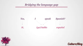 For answering questions two important
words to learn are 'yes' and 'no'
Yes = Sí
No = No
Saying no is always easy right? :)
Grammar tip
 