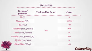 Revision
English Spanish
To walk Caminar
To study Estudiar
To teach Enseñar
To work Trabajar
To ask Preguntar
To take Tomar
To answer Contestar
 