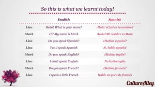 1 2 3
A little German
(Hint : German = alemán)
Solution
Sí
alemán
No
alemán
Un poco de
alemán
 