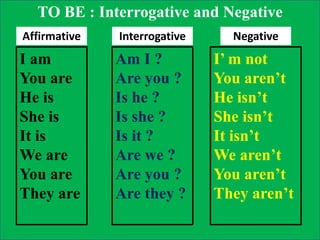 Lesson 7 interrogative negative to be yes-no answers