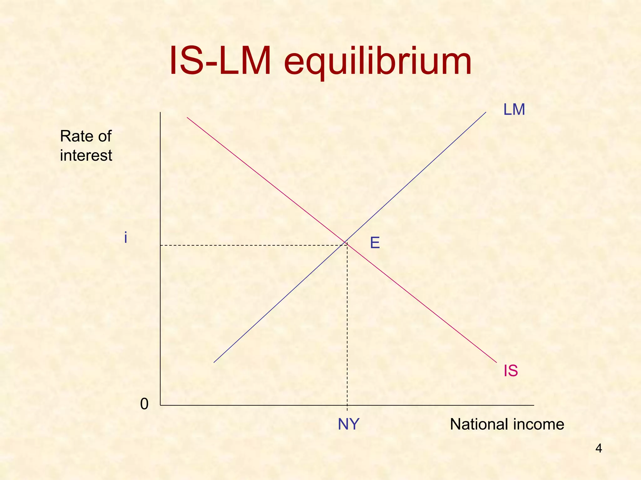 4
IS-LM equilibrium
Rate of
interest
0
National income
IS
LM
i
NY
E
 