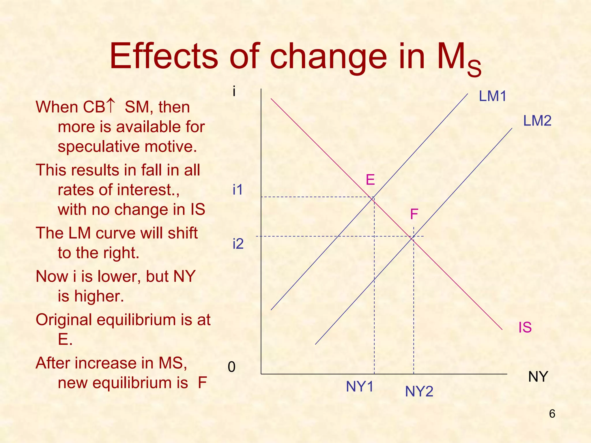6
Effects of change in MS
When CB SM, then
more is available for
speculative motive.
This results in fall in all
rates of interest.,
with no change in IS
The LM curve will shift
to the right.
Now i is lower, but NY
is higher.
Original equilibrium is at
E.
After increase in MS,
new equilibrium is F
i
NY
IS
LM1
E
i1
NY1
LM2
F
i2
NY2
0
 
