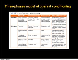 Three-phases model of operant conditioning




Thursday, 4 April 2013
 